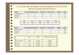 3.- PLANES DE RETRIBUCIÓN BASADOS EN EL PUESTO:
Sistema de puntuación de factores
Puestos Conocimientos Experiencia Autonomía Esfuerzo Físico Riesgos Puntos
Jefe Electricistas 5 4 4 3 4 20
Mecánico 4 4 4 4 3 19
Soldador 3 5 4 3 3 18
PF1 PF2 PF3 PF4 PF5
20 13 20 10 7
Puestos Conocimientos Experiencia Autonomía Esfuerzo Físico Riesgos Puntos
Jefe Electricistas 5 4 4 3 4 290
Mecánico 4 4 4 4 3 273
Soldador 3 5 4 3 3 256
25.00024.000256Soldador
2900028.000273Mecánico
34.00033.000290Jefe electricistas
Mediana del mercadoSalarioPuntos
 