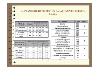 3.- PLANES DE RETRIBUCIÓN BASADOS EN EL PUESTO:
Ejemplo
 