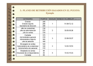 3.- PLANES DE RETRIBUCIÓN BASADOS EN EL PUESTO:
Ejemplo
 