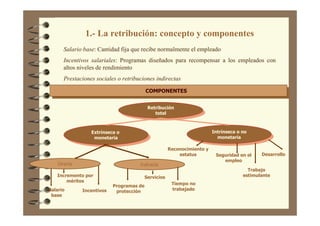 1.- La retribución: concepto y componentes
COMPONENTESCOMPONENTES
Retribución
total
Retribución
total
Extrínseca o
monetaria
Extrínseca o
monetaria
Intrínseca o no
monetaria
Intrínseca o no
monetaria
Salario
base
Incremento por
méritos
Incentivos
Programas de
protección
Servicios
Tiempo no
trabajado
Reconocimiento y
estatus Seguridad en el
empleo
Trabajo
estimulante
Desarrollo
Directa Indirecta
Salario base: Cantidad fija que recibe normalmente el empleado
Incentivos salariales: Programas diseñados para recompensar a los empleados con
altos niveles de rendimiento
Prestaciones sociales o retribuciones indirectas
 
