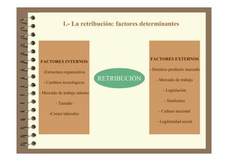 1.- La retribución: factores determinantes
RETRIBUCIÓN
FACTORES INTERNOS
-Estructura organizativa
- Cambios tecnológicos
- Mercado de trabajo interno
- Tamaño
-Costes laborales
FACTORES EXTERNOS
- Dominio producto mercado
- Mercado de trabajo
- Legislación
- Sindicatos
- Cultura nacional
- Legitimidad social
 