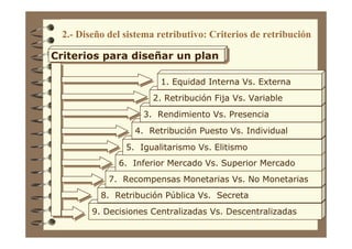 2.- Diseño del sistema retributivo: Criterios de retribución
9. Decisiones Centralizadas Vs. Descentralizadas
8. Retribución Pública Vs. Secreta
7. Recompensas Monetarias Vs. No Monetarias
6. Inferior Mercado Vs. Superior Mercado
5. Igualitarismo Vs. Elitismo
4. Retribución Puesto Vs. Individual
3. Rendimiento Vs. Presencia
2. Retribución Fija Vs. Variable
1. Equidad Interna Vs. Externa
Criterios para diseñar un planCriterios para diseñar un plan
 