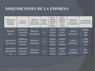 ADQUISICIONES DE LA EMPRESA
                                                         ÁREA /      ÁREA /
 PRODUCTO O                      FORMA DE    REQUER.    PERSONA    PERSONA      MANEJO DE
                  TIPO DE                                                                     PROVEEDORES
  SERVICIO A                    CONTACTAR     ESTIM.    RESPONS.   RESPONS.     MÚLTIPLES
                 CONTRATO                                                                    PRECALIFICADOS
   ADQUIRIR                    PROVEEDORES   INDEPEN.    ESTIM.      DE LA     PROVEEDORES
                                                        INDEPEN.    COMPRA

                Contrato de                             Jefe de     Jefe del                    PRISMA
  Diseño de                     Máster de                                        Lista de
                 Precio Fijo                    SI      Oficina       área                       ABB
   Planos                      Proveedores                                     proveedores
                  Cerrado.                              Técnica    administ.                     GMI

                Contrato de                             Jefe de     Jefe del                     GYM
 Ejecución de                   Master de                                        Lista de
                 Precio Fijo                    SI      Oficina       área                      COSAPI
 Obra Gruesa                   Proveedores                                     proveedores
                  Cerrado.                              Técnica    administ.                      HV

 Ejecución de   Contrato de                             Jefe de     Jefe del
                                Master de                                        Lista de         GYG
Implementacio    Precio Fijo                    SI      Oficina       área
                               Proveedores                                     proveedores       A&CH
     nes          Cerrado.                              Técnica    administ.
 