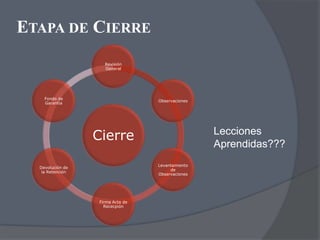 ETAPA DE CIERRE
                    Revisión
                    General




    Fondo de
                                  Observaciones
    Garantía




                  Cierre                          Lecciones
                                                  Aprendidas???
                                  Levantamiento
  Devolución de
                                       de
   la Retención
                                  Observaciones




                  Firma Acta de
                    Rececpión
 