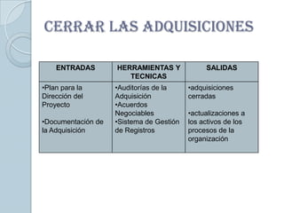 CERRAR LAS ADQUISICIONES

    ENTRADAS        HERRAMIENTAS Y             SALIDAS
                       TECNICAS
•Plan para la       •Auditorías de la     •adquisiciones
Dirección del       Adquisición           cerradas
Proyecto            •Acuerdos
                    Negociables           •actualizaciones a
•Documentación de   •Sistema de Gestión   los activos de los
la Adquisición      de Registros          procesos de la
                                          organización
 