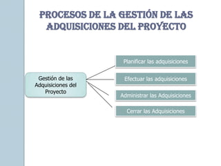 PROCESOS DE LA GESTIÓN DE LAS
  ADQUISICIONES DEL PROYECTO


                     Planificar las adquisiciones


 Gestión de las      Efectuar las adquisiciones
Adquisiciones del
   Proyecto
                    Administrar las Adquisiciones

                      Cerrar las Adquisiciones
 