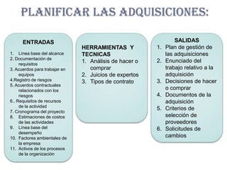 PLANIFICAR LAS ADQUISICIONES:

      ENTRADAS                                                   SALIDAS
                               HERRAMIENTAS Y           1.   Plan de gestión de
1. Línea base del alcance      TECNICAS                      las adquisiciones
2. Documentación de
                               1. Análisis de hacer o   2.   Enunciado del
     requisitos
3. Acuerdos para trabajar en      comprar                    trabajo relativo a la
     equipos                   2. Juicios de expertos        adquisición
4.Registro de riesgos          3. Tipos de contrato     3.   Decisiones de hacer
5. Acuerdos contractuales
     relacionados con los                                    o comprar
     riesgos                                            4.   Documentos de la
6.. Requisitos de recursos                                   adquisición
     de la actividad
                                                        5.   Criterios de
7. Cronograma del proyecto
8. Estimaciones de costos                                    selección de
     de las actividades                                      proveedores
9. Línea base del                                       6.   Solicitudes de
     desempeño
10. Factores ambientales de                                  cambios
     la empresa
11. Activos de los procesos
     de la organización
 