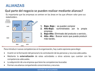 GESTIÓN DE LAS ALIANZAS
ALIANZAS
Qué parte del negocio se pueden realizar mediante alianzas?
Es importante que las empresas se centren en las áreas en las que ofrecen valor para sus
stakeholders.
1. Bajo- Bajo : se pueden comprar
2. Alto-Bajo: suministrados por la propia
empresa.
3. Bajo-Alto: Eliminado del producto o servicio..
4. Alto- Alto : Buscar socio que pueda producir
más barato.
Para introducir nuevas competencias en la organización, hay cuatro opciones para elegir:
 Invertir en la formación del personal o la contratación de las personas y recursos adecuados.
 Mediante la externalización de estas actividades a otros actores que cuentan con las
competencias adecuadas.
 La adquisición de una empresa que tiene las competencias buscadas
 Formar una alianza compartiendo conocimientos y recursos.
COSTES
Valor para
el consumidor
ALTO
BAJO
BAJO ALTO
UTILIZAR COMO
ARGUMENTODE
VENTA
EXTERNALIZAR
COMPRAR ELIMINAR
1
2
3
4
o la empresa
 