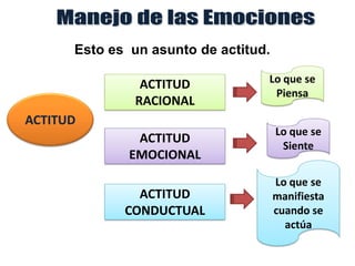 Esto es un asunto de actitud.
ACTITUD
ACTITUD
RACIONAL
ACTITUD
EMOCIONAL
ACTITUD
CONDUCTUAL
Lo que se
Piensa
Lo que se
manifiesta
cuando se
actúa
Lo que se
Siente
 