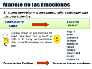 Si quiero controlar mis emociones, elijo adecuadamente
mis pensamientos.
CAUSA EFECTO
PENSAMIENTO EMOCION
Pensamientos Positivos
Cuando pienso un pensamiento tal
como “¡qué bien que lo hice!” o
“esto sí lo estoy comprendiendo
bien”, instantáneamente me siento
bien.
alegría
amor
sabiduría
libertad
bienestar
fuerza
interna
creatividad
coraje
esperanza
Emociones que me construyen
 