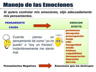 Si quiero controlar mis emociones, elijo adecuadamente
mis pensamientos.
CAUSA EFECTO
PENSAMIENTO EMOCION
Pensamientos Negativos Emociones que me destruyen
pesimismo
decepción
preocupación
enojo
odio
inseguridad
miedo
tristeza
culpabilidad
desesperación
depresión
derrota
Cuando pienso un
pensamiento tal como “yo no
puedo” o “soy un fracaso”,
instantáneamente me siento
mal.
 