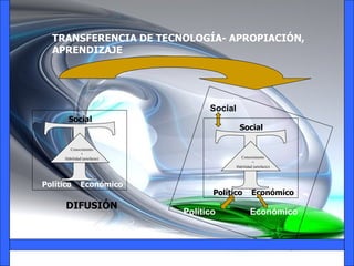 TRANSFERENCIA DE TECNOLOGÍA- APROPIACIÓN, APRENDIZAJE DIFUSIÓN Social Político   Económico ASIMILACIÓN T Social Político Económico Conocimiento + Habilidad (artefacto) T Social Político Económico Conocimiento + Habilidad (artefacto) 