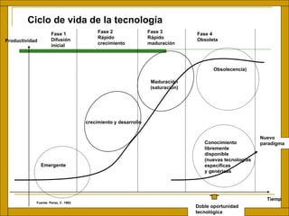 Ciclo de vida de la tecnología Fuente: Perez, C. 1992 Tiempo Doble oportunidad tecnológica Productividad Emergente Fase 1 Difusión  inicial Fase 2 Rápido  crecimiento Fase 3 Rápido maduración Fase 4 Obsoleta crecimiento y desarrollo Conocimiento libremente  disponible (nuevas tecnologías específicas y genéricas Nuevo paradigma Maduración (saturación) Obsolecencia) 
