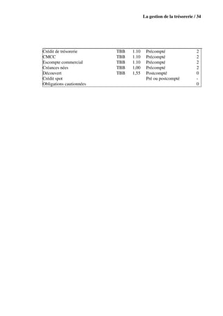 La gestion de la trésorerie / 34




Crédit de trésorerie      TBB   1.10    Précompté                   2
CMCC                      TBB   1.10    Précompté                   2
Escompte commercial       TBB   1.10    Précompté                   2
Créances nées             TBB   1,00    Précompté                   2
Découvert                 TBB   1,55    Postcompté                  0
Crédit spot                             Pré ou postcompté           -
Obligations cautionnées                                             0
 