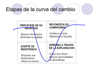 Etapas de la curva del cambio
 