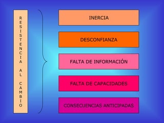 R           INERCIA
E
S
I
S
T        DESCONFIANZA
E
N
C
I
A     FALTA DE INFORMACIÓN
A
L

C     FALTA DE CAPACIDADES
A
M
B
I
O   CONSECUENCIAS ANTICIPADAS
 