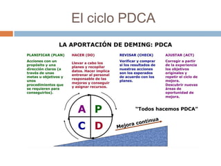 El ciclo PDCA