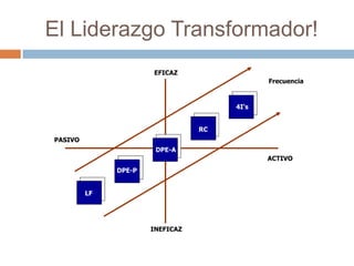 El Liderazgo Transformador!