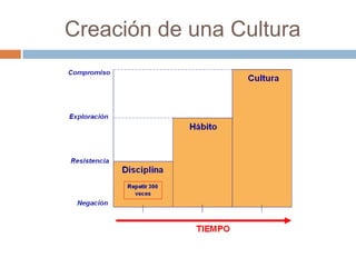 Creación de una Cultura