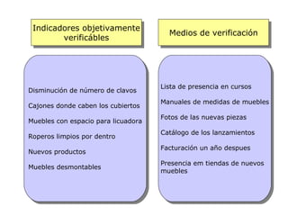 Indicadores objetivamente
                                       Medios de verificación
        verificábles




                                     Lista de presencia en cursos
Disminución de número de clavos
                                     Manuales de medidas de muebles
Cajones donde caben los cubiertos
                                     Fotos de las nuevas piezas
Muebles con espacio para licuadora
                                     Catálogo de los lanzamientos
Roperos limpios por dentro
                                     Facturación un año despues
Nuevos productos
                                     Presencia em tiendas de nuevos
Muebles desmontables
                                     muebles
 