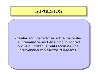 SUPUESTOS




¿Cuales son los factores sobre los cuales
 la intervención no tiene ningún control
  y que dificultan la realización de una
   intervención con efectos duraderos ?
 