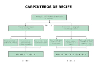CARPINTEROS DE RECIFE

                                                                               B a ix o p r o d u tiv id a d e d o s e to r m o v e le iro
                                                                                                   de encom enda



                                                                                                       E F E IT O
                                   B a ix o n ív e l te c n o ló g ic o                                                                          B a ix o n ív e l d e in te g ra ç ã o
                                           n a p ro d u ç ã o                                                                                        d a c a d e ia p r o d u tiv a




                                                                                                                B a ix o n ív e l d e a p o io                                            F a lta d e u m a c o rd o d e
F a lta d e m o d u la ç ã o n a            B a ix o n ív e l d e         B a ix o n ív e l d e p r á tic a s       te c n o ló g ic o d o s            F a lta d e c rité rio s e         p ro c e d im e n to s d e tra -
 p ro d u ç ã o d e a rm á rio s           p a d ro n iz a ç ã o d e       p ro d u tiv a s p la n e ja d a s         fo rn e c e d o re s               p ro c e d im e n to s d e          b a lh o e n tre m a rc e -
                                       m e d id a s d o s a rm á rio s                                                                                           tra b a lh o                n e ir o s e p r o je tis ta s




                             ATR A SO N A EN TR EG A                                                                           D IV E R G Ê N C IA D A E N C O M E N D A


                                             C A U SA S                                                                                                     C A U SA S
 