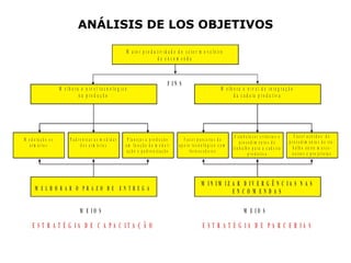 ANÁLISIS DE LOS OBJETIVOS

                                                                    M a io r p r o d u tiv id a d e d o s e to r m o v e le iro
                                                                                       de encom enda



                                                                                                 F IN S
                       M e lh o r a o n ív e l te c n o ló g ic o                                                                   M e lh o r a o n ív e l d e in te g ra ç ã o
                                   n a p ro d u ç ã o                                                                                      d a c a d e ia p r o d u tiv a




                                                                                                                                           E s ta b e le c e r c r ité r io s e      F azer aco rd o s d e
M o d u la ç ã o o s         P a d r o n iz a r a s m e d id a s    P la n e ja r a p ro d u ç ã o        F a z e r p a rc e r ia s d e                                           p ro c e d im e n to s d e tra -
                                                                                                                                               p ro c e d im e n to s d e
   a rm á rio s                      d o s a rm á rio s            e m fu n ç ã o d a m o d u l-      a p o io te c n o ló g ic o c o m
                                                                                                                                           tra b a lh o p a ra a c a d e ira        b a lh o e n tre m a rc e -
                                                                    a ç ã o e p a d ro n iz a ç ã o           fo rn e c e d o re s                                                  n e ir o s e p r o je tis ta s
                                                                                                                                                     p ro d u tiv a




                                                                                                                      M IN IM IZ A R D IV E R G Ê N C IA S N A S
       M ELH O R A R O PR A ZO D E EN TR EG A                                                                                    EN C O M EN D A S

                                    M E IO S                                                                                                      M E IO S

     E S T R A T É G IA D E C A PA C IT A Ç Ã O                                                                        E S T R A T É G IA D E PA R C E R IA S
 