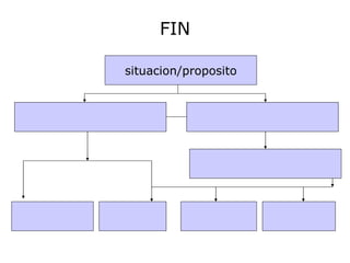 FIN

situacion/proposito
 