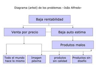 Diagrama (arbol) de los problemas –João Alfredo-



                     Baja rentabilidad



    Venta por precio                 Baja auto estima



                                      Produtos malos


Todo el mundo     Imagen          produtos     Productos sin
hace lo mismo     pésima         sin calidad      diseño
 