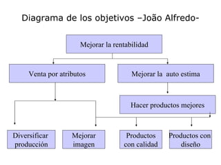 Diagrama de los objetivos –João Alfredo-


                      Mejorar la rentabilidad



     Venta por atributos               Mejorar la auto estima



                                       Hacer productos mejores



Diversificar       Mejorar           Productos    Productos con
producción         imagen           con calidad       diseño
 