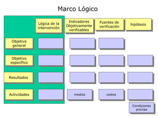 Marco Lógico
                              Indicadores    Fuentes de
              Lógica de la                                  hipótesis
                             Objetivamente   verificación
              intervención
                              verificables


 Objetivo
 general


 Objetivo
específico



Resultados



Actividades                      medios          costos


                                                             Condiçiones
                                                               previas
 