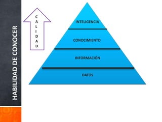 C
                       A    INTELIGENCIA
                       L
HABILIDAD DE CONOCER

                       I
                       D
                       A   CONOCIMIENTO
                       D

                           INFORMACIÓN



                               DATOS
 