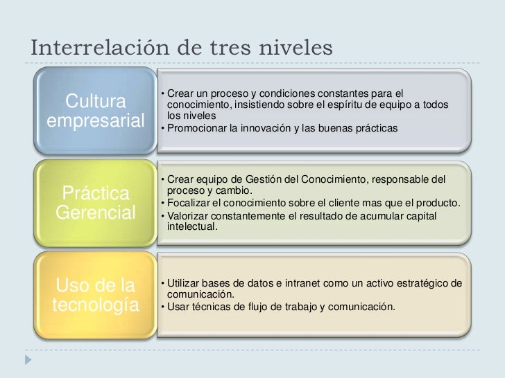 Gestion del conocimiento