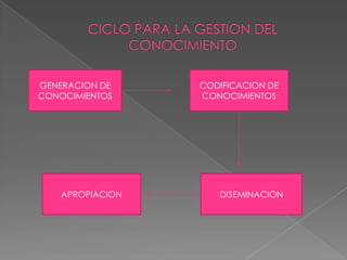 GENERACION DE     CODIFICACION DE
CONOCIMIENTOS     CONOCIMIENTOS




    APROPIACION      DISEMINACION
 