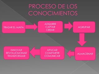 ADQUIRIR
TRAZAR EL MAPA    CAPTAR     AGRUPAR
                  CREAR




    INNOVAR       APLICAR
 REVOLUCIUONAR   COMPARTIR   ALMACENAR
  TRANSFORMAR    COMUNICAR
 
