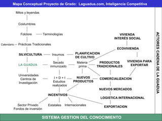 Mapa Conceptual Proyecto de Grado: Laguadua.com, Inteligencia Competitiva

             Mitos y leyendas


              Costumbres




                                                                                                      ACTORES CADENA DE LA GUADUA
                Folclore        Terminologías                                      VIVIENDA
                                                                                INTERÉS SOCIAL
Calendario    Prácticas Tradicionales
                                                                                 ECOVIVIENDA
               SILVICULTURA             Insumos          PLANIFICACION
                                                         DE CULTIVO
                                      Secado              Materia    PRODUCTOS        VIVIENDA PARA
              LA GUADUA             inmunizado             prima    TRADICIONALES       EXPORTAR


              Universidades
               Centros de                I+D+I           NUEVOS      COMERCIALIZACION
              Investigación              Estudios      PRODUCTOS
                                        realizados
                                                                     NUEVOS MERCADOS
                                   INCENTIVOS
                                                                         LOGISTICA INTERNACIONAL

           Sector Privado          Estatales      Internacionales
                                                                          EXPORTACION
         Fondos de inversión

                              SISTEMA GESTION DEL CONOCIMIENTO
                           SISTEMA DE GESTION DEL CONOCIMIENTO
 