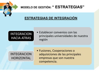 MODELO DE GESTIÓN: “ ESTRATEGIAS”
ESTRATEGIAS DE INTEGRACIÓN
• Establecer convenios con las
principales universidades de nuestra
región
INTEGRACION
HACIA ATRAS
• Fusiones, Cooperaciones o
adquisiciones de las principales
empresas que son nuestra
competencia.
INTEGRACION
HORIZONTAL
 