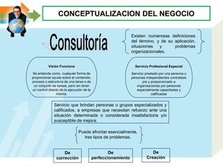 CONCEPTUALIZACION DEL NEGOCIO
Existen numerosas definiciones
del término, y de su aplicación,
situaciones y problemas
organizacionales.
Servicio Profesional Especial
Servicio prestado por una persona o
personas independientes contratado
por y proporcionado a
organizaciones por personas
especialmente capacitadas y
calificadas
Visión Funciona
Se entiende como cualquier forma de
proporcionar ayuda sobre el contenido,
proceso o estructura de una tarea o de
un conjunto de tareas, pero sin tener
un control directo de la ejecución de la
misma.
Servicio que brindan personas o grupos especializados y
calificados, a empresas que necesitan refuerzo ante una
situación determinada o considerada insatisfactoria y/o
susceptible de mejora.
Puede afrontar esencialmente,
tres tipos de problemas.
De
corrección
De
perfeccionamiento
De
Creación
 