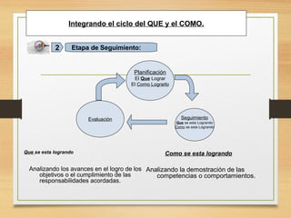 Que se esta logrando
Integrando el ciclo del QUE y el COMO.
Seguimiento
Que se esta Logrando
Como se esta Logrando
Planificación
El Que Lograr
El Como Lograrlo
Evaluación
Etapa de Seguimiento:2
Analizando los avances en el logro de los
objetivos o el cumplimiento de las
responsabilidades acordadas.
Como se esta logrando
Analizando la demostración de las
competencias o comportamientos.
 