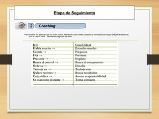 Etapa de Seguimiento
Coaching:2
Para ilustrar los atributos de un buen coach, Marshall Cook (1999) compara y contrasta los rasgos del jefe tradicional,
con el coach ideal . Señalamos algunos de ellos.
Jefe
Habla mucho →
Cuenta →
Fija →
Presume →
Busca el control →
Ordena →
Trabaja en →
Quiere razones→
Culpabiliza →
Se mantiene distante →
Coach Ideal
Escucha mucho
Pregunta
Previene
Explora
Busca el compromiso
Desafía
Trabaja con
Busca resultados
Asume responsabilidad
Toma contacto
 