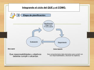 Que Lograr
Integrando el ciclo del QUE y el COMO.
Planificación
El Que Lograr
El Como Lograrlo
SeguimientoEvaluación
Etapa de planificación:1
Que responsabilidades u objetivos
deberás cumplir o alcanzar.
Como lograrlo
Que comportamiento debe demostrar para cumplir con
sus responsabilidades y alcanzar los objetivos.
 