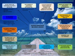 NO SE TRATA DE
NOSOTROS, SE TRATA
DE ELLOS.
* Estudiante: El centro
* Ser guías
* Mas que expertos
ESTUDIEMOS A
NUESTROS
ESTUDIANTES.
* No es suficiente las 3-D
* Conocerlos
LOS ESTUDIANTES
TOMAN RIESGOS,
CUANDO LOS
MAESTROS CREAN
AMBIENTES SEGUROS.
* Calidez
DESTILAR PASION Y UN
PROPOSITO
DETERMINADO
* La gran diferencia no es la
experiencia.
* Contagie.
NO DEJEMOS
DE ENSEÑAR
* Amar lo que hacemos
* Relación efectiva: M-E
* Madre: Leche  ternero
(1) (2)
EVITEMOS ABORDAR A
TODOS DE LA MISMA
MANERA
* Estilos de aprendizaje
DEJEMOS QUE LOS
ESTUDANTES SE
ENSEÑEN UNOS A
OTROS
DEJEMOS DE HABLAR Y
EMPECEMOS A
ESCUCHAR
* Darles importancia
* Escuchar: una forma de
amar
* Aprendamos a escuchar
ENSEÑEMOS
A PENSAR
* No pasar información
* Interesa el proceso
- Análisis
- Interpretación
LOS BUENOS
MAESTROS HACEN
PREGUNTAS
* Explorar
* Encender la chispa para la
discusión
* Abrir puertas
MANTENGAMOS LAS
COSAS CLARAS,
SIMPLES
* Simplicidad
* Claridad
* Comprensión
PONGA EN PRACTICA LA
VULNERABILIDAD SIN
SACRIFICAR LA
CREDIBILIDAD
* “No se”
* Ganar confianza
ENSEÑAR CON
EL CORAZON
* Coraje de explorar la
propia identidad.
* Estilo didáctico.
ES NECESARIO REPETIR
LOS PUNTOS MÁS
IMPORTANTES (PIM)
* Ser consistentes sin aburrir
* Encontrar nuevos modos de
expresar los mismos puntos.
(E.R.A.)
(1) Escuchan (2) Reconocen
BUENOS MAESTROS
MEJORES LIDERES
WR
1
14
13
12
11
2
3
4
5
6
7
810
9
* Enseñanza reciproca
GESTION ESTRATEGICA DEL DESEMPEÑO DOCENTE
MAPA DE DESARROLLO 3.1
 