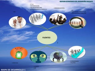 NEUROCIENCIAS
.PEDAGOGÍA
.DIDÁCTICA
SICOLOGIA
EDUCATIVA
COMUNICACIÓN
EFECTIVA
MARKETING
EDUCATIVO
INTELIGENCIA
EMOCIONAL Y
SOCIAL
FUENTES
INTELIGENCIA
INTUITIVA
LIDERAZGO Y
ORATORIA
• T.I.A
• ECFORIZACION
• NEUROMARKETING
• PROCESAMIENTO PARALELO
• 3C
• NARCISISMO PRODUCTIVO
• PERSONALIDAD-CARACTER
• CORAZONADA
• PALPITO
• ORGANIZADORES
• CLIENTE
• 4P
• AFECTIVA
• 4D
I
GESTION ESTRATEGICA DEL DESEMPEÑO DOCENTE
MAPA DE DESARROLLO 1
 