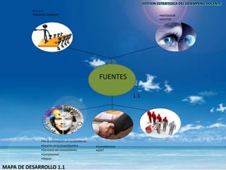 FUENTES
GESTION
EDUCATIVA
ESTRATEGIAS
EXPOSITIVAS
CONSTRUCTIVISMO
EPISTEMOLOGICO MUNDO
EMPRESARIAL
DEMANDAS
SOCIOCULTURALES
Y ECONÓMICAS
•MEDIADOR
•GESTOR
•Competencias
•SOFT
•De la información al conocimiento.
•Gestión de la incertidumbre
•Sociedad del conocimiento
•Complejidad
•Mapas
•P.E.C.A.
•TALENTO HUMANO
1.1
GESTION ESTRATEGICA DEL DESEMPEÑO DOCENTE
MAPA DE DESARROLLO 1.1
 