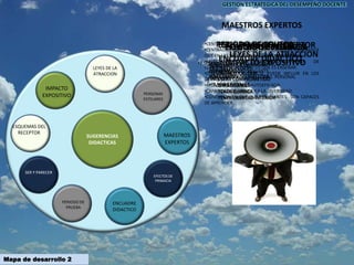 LEYES DE LA
ATRACCION
PERSONAS
ESTELARES
MAESTROS
EXPERTOS
EFECTOS DE
PRIMACIA
ENCUADRE
DIDACTICO
PERIODO DE
PRUEBA
SER Y PARECER
ESQUEMAS DEL
RECEPTOR
SUGERENCIAS
DIDACTICAS
IMPACTO
EXPOSITIVO
Mapa de desarrollo 2
LEYES DE LA ATRACCION
.CARACTER FUERTE
.ESTAR COMPROMETIDO
.CAPACITARSE
.TENER QUIMICA
.TENER LIBERTAD INTERIOR
PERSONAS ESTELARES
•BONDAD
•ATENCION
•INTERES
MAESTROS EXPERTOS
•CENTRADOS EN EL SIGNIFICADO Y COMPRENSION.
•CENTRADOS MAS EN LAS HABILIDADES DE ENSEÑANZA
QUE EN LAS RELACIONADAS CON LA DISCIPLINA.
•MUESTRAN UNA MAYOR AMPLITUD DE
CONOCIMIENTOS SOBRE LO QUE ES ENSEÑAR.
•CONVENCIDOS DE QUE SE PUEDE INFLUIR EN LOS
DEMAS
•ALTA PERCEPCION DE AUTOEFICACIA
•CAPACIDAD DE ATENDER A LA DIVERSIDAD.
•CONFIANZA EN QUE SUS ESTUDIANTES SON CAPACES
DE APRENDER.
EFECTOS DE PRIMACIA
•17 SEGUNDOS
•DECISIÓN SUBJETIVA
•IMPRESIONES
ENCUADRE DIDACTICO
PERIODO DE PRUEBA
•7 SEMANAS
SER Y PARECER
•NO COSMETICA EMOCIONAL
•SUPERFICIALIDAD BRILLANTE
•EMPLEABILIDAD Y MARKETING PERSONAL
ESQUEMAS DEL RECEPTOR
•PROCESAMIENTO AUTOMATICO
•ENGRAMAS
•INTUICION
IMPACTO EXPOSITIVO
GESTION ESTRATEGICA DEL DESEMPEÑO DOCENTE
 