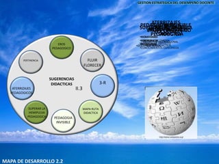 EROS
PEDAGOGICO
FLUIR
FLORECER
3-R
MAPA RUTA
DIDACTICA
PEDAGOGIA
INVISIBLE
SUPERAR LA
HEMIPLEJIA
PEDAGOGICA
ATERRIZAJES
PEDAGOGICOS
PERTINENCIA
SUGERENCIAS
DIDACTICAS
II.3
EROS PEDAGOGICO
•SEDUCTOR INSTRUCCIONAL
3R
•RESULTADOS
•REPUTACIÓN
•RELACIONES
MAPA (RUTA)
DIDACTICA
•AGENDA DIDACTICA.
PEDAGOGIA INVISIBLE
(OCULTA)
•APRENDIZAJE IMPLICITO
SUPERAR LA EMIPLEJIA
PEDAGOGICA
•IZQUIERDA VERBAL
ATERRIZAJES
PEDAGOGICOS
•SINDROME DE TARZAN
PERTINENCIA
•SIGNIFICADO
•SENTIDO
•RELEVANCIA
•CONOCIMIENTOS ESPECIFICOS
FLUIR – FLORECER
GESTION ESTRATEGICA DEL DESEMPEÑO DOCENTE
MAPA DE DESARROLLO 2.2
 