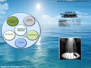 SUGERENCIAS
DIDACTICAS
AUTOLIDERAZGO
AD-MIRAR
DIS-POSICION
DOCENCIA COMO
LLAMADO
CUIDAR LA
REPUTACION
CUIDAR LA
REPUTACION
•LA TECNICA Y LA ETICA GENERAN
CREDIBILIDAD, Y ESTA PRODUCE
CONFIANZA QUE ES LO QUE ORIGINA
LEGITIMIDAD SOCIAL, Y ESTO GENERA
INSTITUCIONALIDAD
AUTOLIDERAZGO
•OBJETIVOS
•PENSAMIENTOS
•ACCIONES
•SENTIMIENTOS
AD-MIRAR
•NO ENVIDIAR
•MENTORES
DIS-POSICION
•MAS QUE POSICION
DOCENCIA COMO
LLAMADO
•TRABAJO
•CARRERA
•TRASCENDENCIA
II.5
GESTION ESTRATEGICA DEL DESEMPEÑO DOCENTE
MAPA DE DESARROLLO 2.4
 