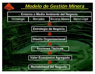 Acciones Tácticas
Rentabilidad del Negocio
Marco LegalMercados Recurso MineroTecnología
Entorno o Medio Ambiente del Negocio
Estrategia de Negocio
Diseño Organizacional
Modelo de Gestión Minera
Valor Económico Agregado
 