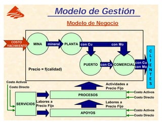 Modelo de Gestión
Modelo de Negocio
MINA PLANTA
PUERTO COMERCIAL
COSTO
YACIMIENTO
mineral con Cu con Mo
con Cu
C
L
I
E
N
T
E
S
con Cu
con Mo
Precio = f(calidad)
SERVICIOS
Labores a
Precio Fijo
Costo Activos
Costo Directo
PROCESOS
Actividades a
Precio Fijo
Costo Activos
Costo Directo
APOYOS
Labores a
Precio Fijo
Costo Activos
Costo Directo
 