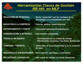 SELECCIÓN DE PERSONAL : Gente “seducida” por las ventajas de la
tecnología, y no avasalladas por ella.
INDUCCION A LA EMPRESA : Valores, estilos, requerimientos
ENTRENAMIENTO Y CERTIF. : Capacidad operacional actualizada
COMUNICACIÓN E INTEGRAC. : Información compartida
TRABAJO EN EQUIPO : - Participación en la unidad de trabajo
- Planificación procesos Top-Down Bottom-Up
COMPENS. Y BENEFIC. : Enfocados en la productividad y en la creación
de valor
DESARROLLO SUPERVISORES : Gerenciación, liderazgo y motivación
RELACIONES LABORALES : Alta moral de trabajo y buenas relaciones
Herramientas Claves de Gestión
RR.HH. en MLP
 